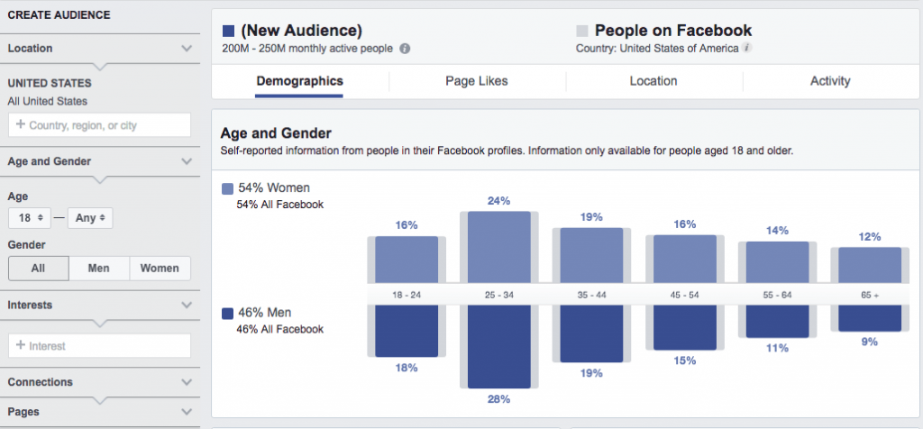 facebook has specific targeting