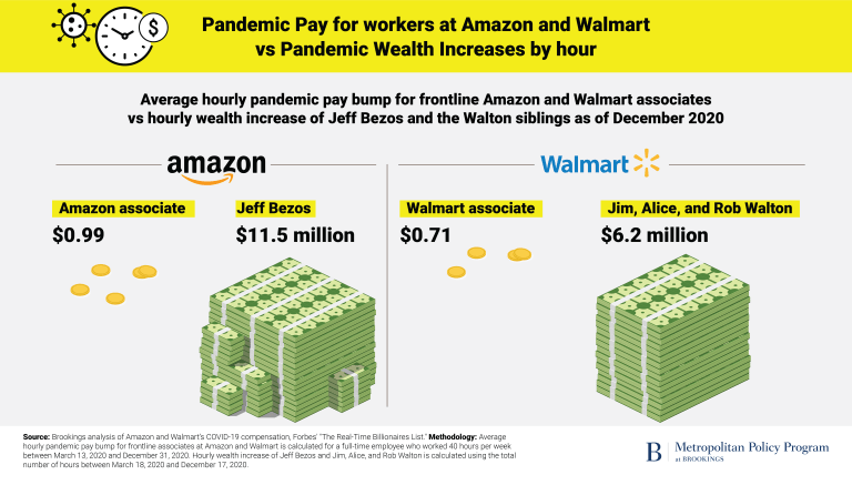 Jeff Bezos and Walmart have grown during pandemic
