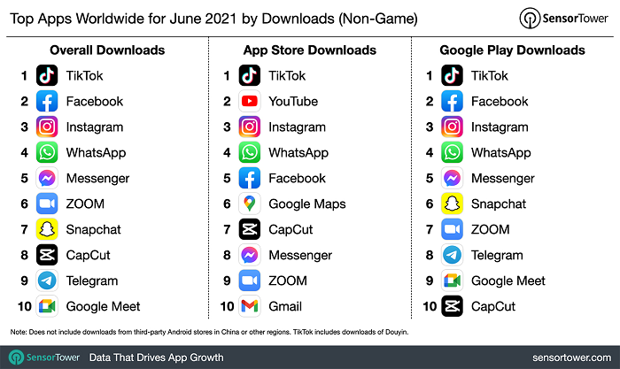 TikTok overtakes Facebook as World's Most Downloaded App
