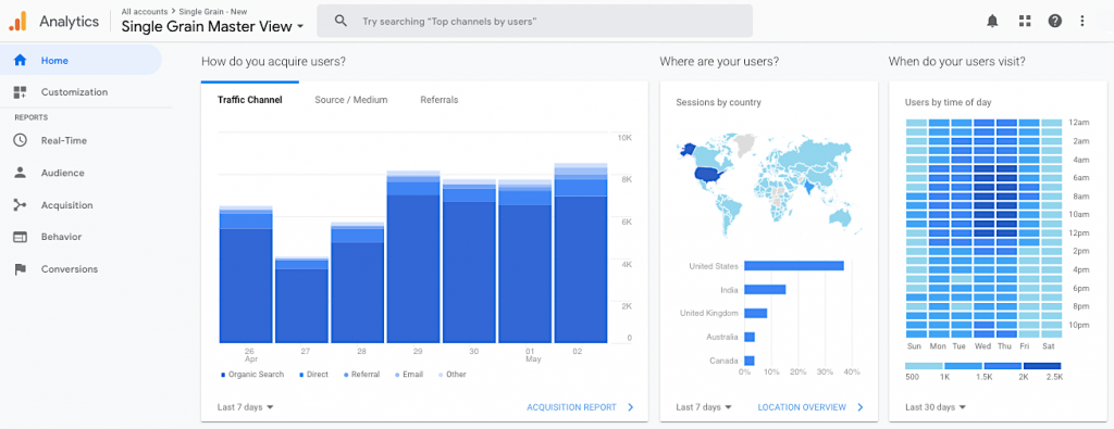 Google Analytics- best social media tools for content creators