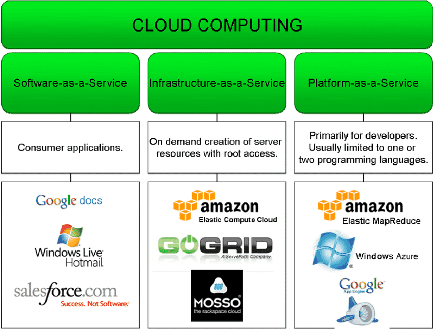 cloud computing examples