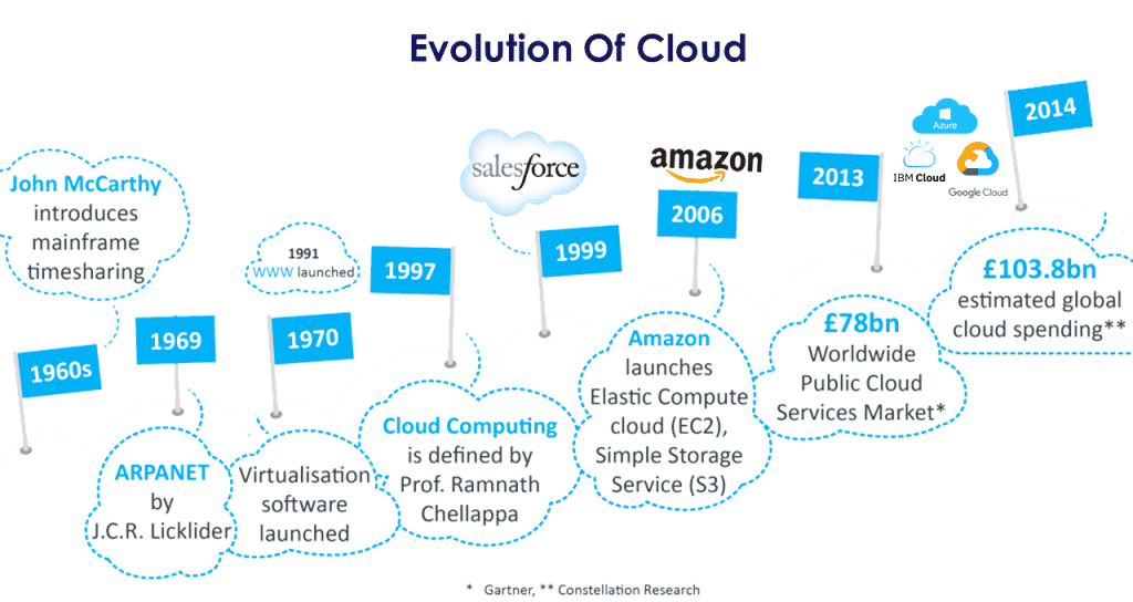 History of Cloud computing