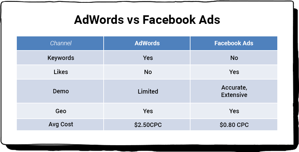 adwords vs facebook ads
