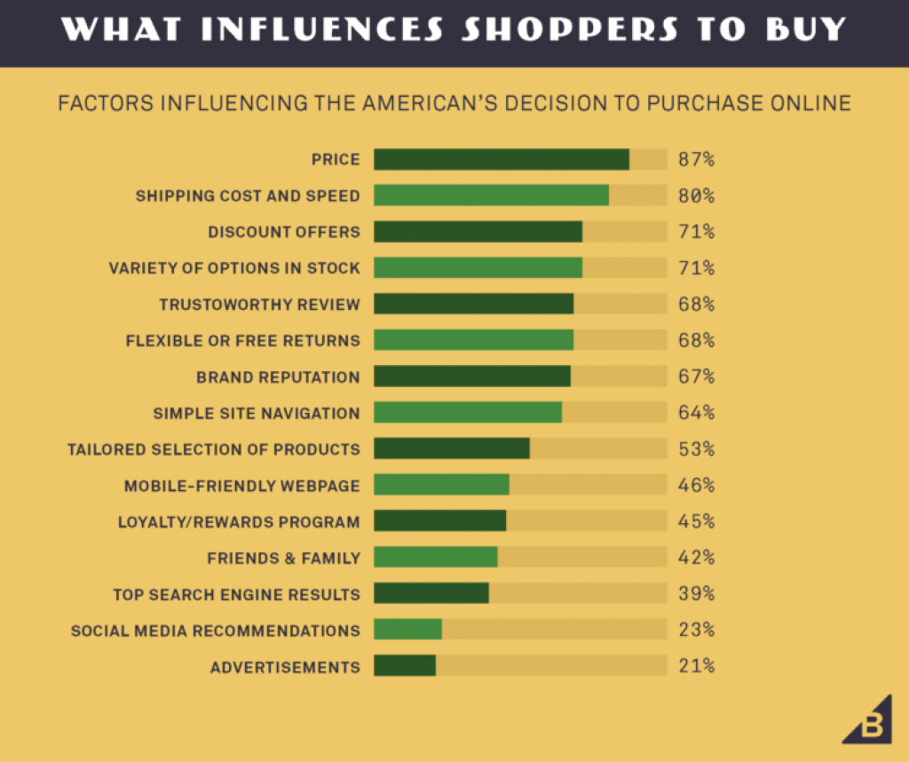 What influences shopper to buy 