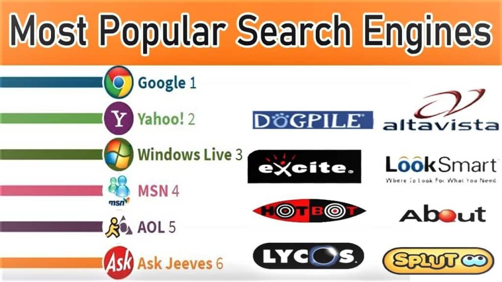 Most popular search engine in worldwide