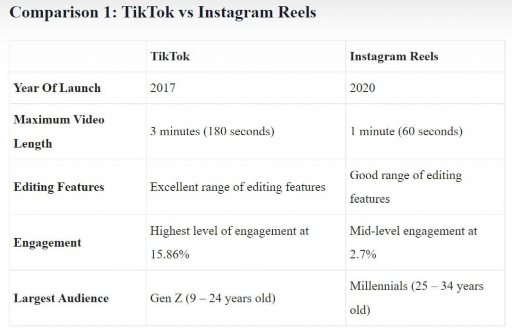 Tiktok vs Instagram Reels