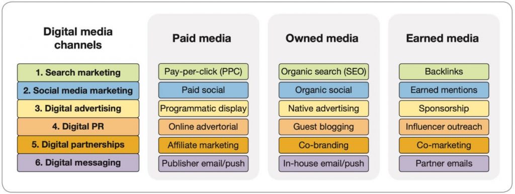 Different Digital marketing channels shows the relationship with Paid, Owned and Earned Media
