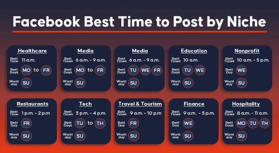 Best time to post in Facebook Marketing