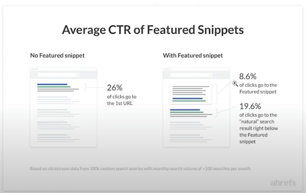 Decoding the Average CTR of Featured Snippets