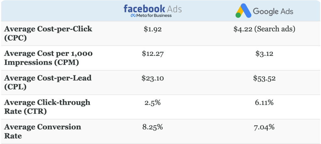 Facebook Ads vs Google Ads Cost, Clicks & Conversions
