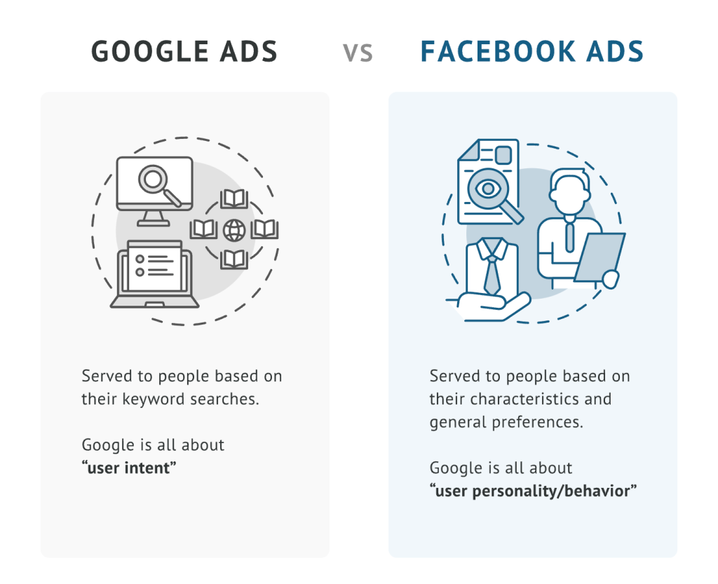 When to Use Google vs Facebook Ads