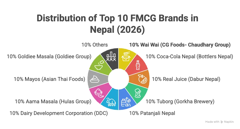 Top 10 List of FMCG Companies in Nepal (2026 Updated)