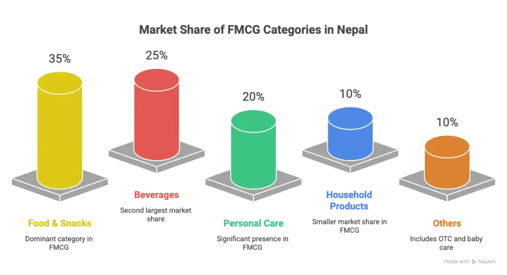 FMCG Categories in nepal