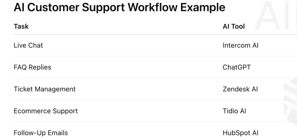 AI Tools for Customer Support