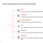 Best channel for B2B Lead Generation